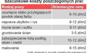 Jaka cena za malowanie? Poznaj koszt i kluczowe czynniki wpływające na wycenę