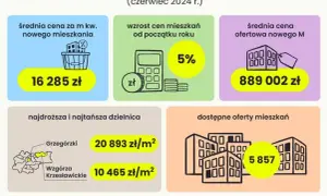 Ile kosztuje mieszkanie w Krakowie? Ceny, które mogą zaskoczyć