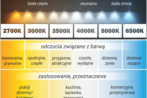 Jaka moc żarówki LED do salonu zapewni idealne oświetlenie?