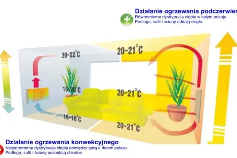 Panele grzewcze co to jest? Funkcjonalność, korzyści i oszczędności