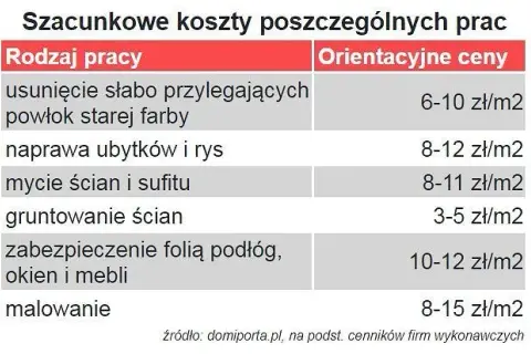 Jaka cena za malowanie? Poznaj koszt i kluczowe czynniki wpływające na wycenę