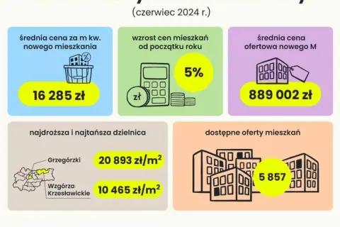 Ile kosztuje mieszkanie w Krakowie? Ceny, które mogą zaskoczyć