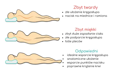 Jaki materac najlepiej wybrać, aby uniknąć bólu pleców i bezsenności?