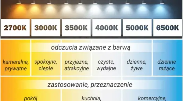 Jaka moc żarówki LED do salonu zapewni idealne oświetlenie?