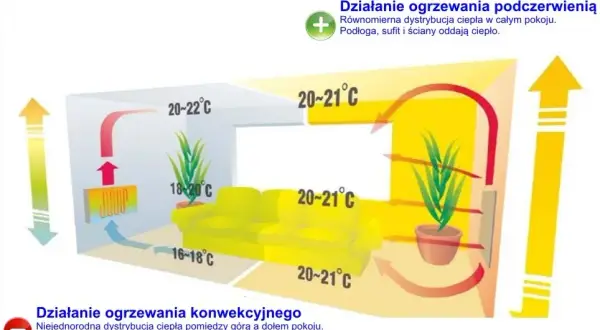 Panele grzewcze co to jest? Funkcjonalność, korzyści i oszczędności