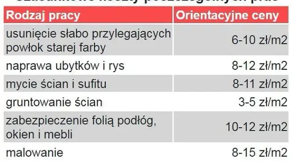 Jaka cena za malowanie? Poznaj koszt i kluczowe czynniki wpływające na wycenę