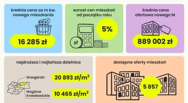 Ile kosztuje mieszkanie w Krakowie? Ceny, które mogą zaskoczyć