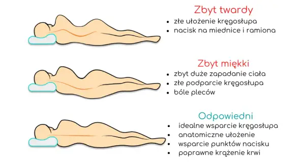 Jaki materac najlepiej wybrać, aby uniknąć bólu pleców i bezsenności?