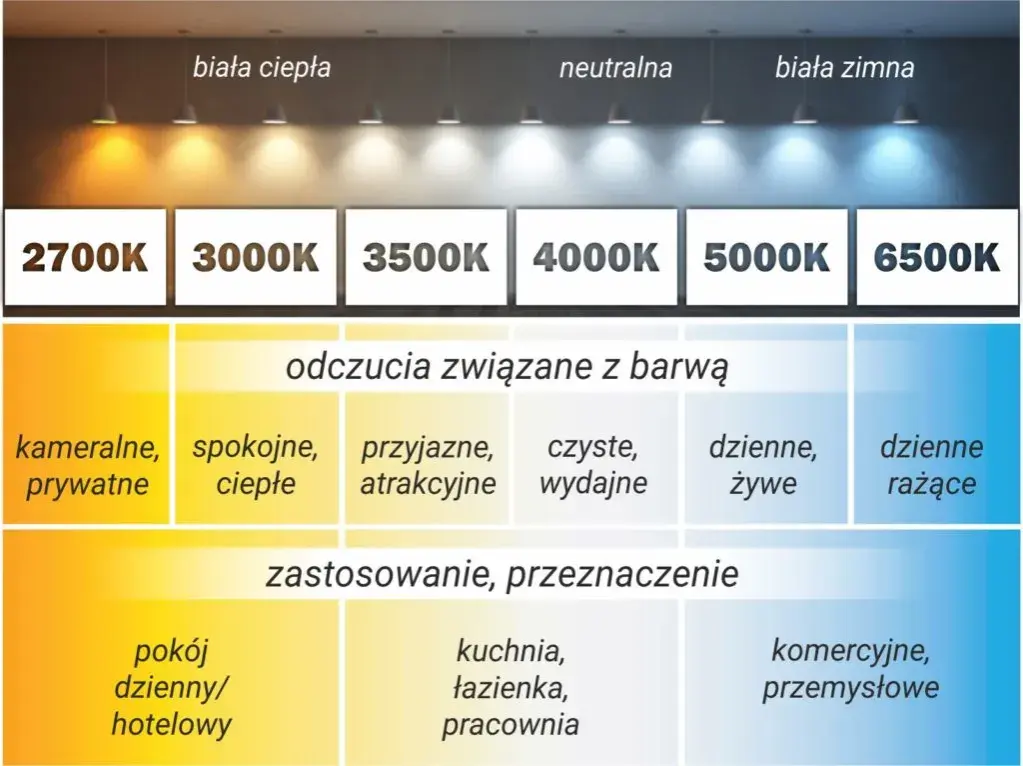 Jaka moc żarówki LED do salonu zapewni idealne oświetlenie?