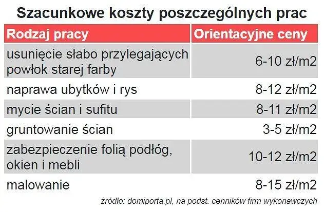Jaka cena za malowanie? Poznaj koszt i kluczowe czynniki wpływające na wycenę