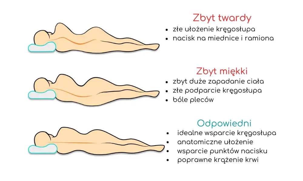 Jaki materac najlepiej wybrać, aby uniknąć bólu pleców i bezsenności?