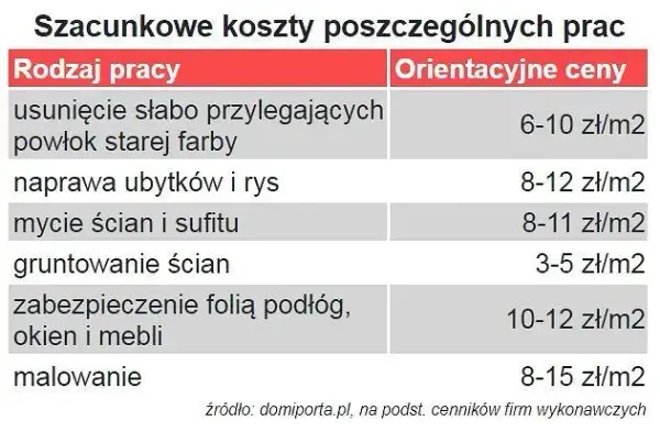 Jaka cena za malowanie? Poznaj koszt i kluczowe czynniki wpływające na wycenę