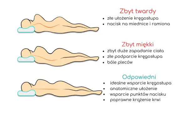 Jaki materac najlepiej wybrać, aby uniknąć bólu pleców i bezsenności?